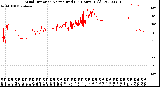 Milwaukee Weather Wind Direction<br>Normalized<br>(24 Hours) (Old)