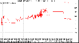 Milwaukee Weather Wind Direction<br>(24 Hours) (Raw)