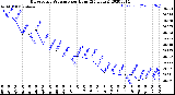 Milwaukee Weather Barometric Pressure<br>per Hour<br>(24 Hours)