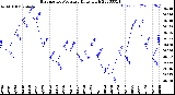 Milwaukee Weather Barometric Pressure<br>Daily High