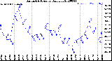 Milwaukee Weather Barometric Pressure<br>Daily Low