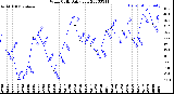 Milwaukee Weather Wind Chill<br>Daily Low