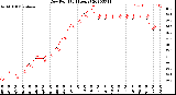 Milwaukee Weather Dew Point<br>(24 Hours)