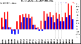 Milwaukee Weather Dew Point<br>Daily High/Low