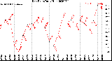 Milwaukee Weather Dew Point<br>Daily High