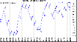 Milwaukee Weather Dew Point<br>Daily Low