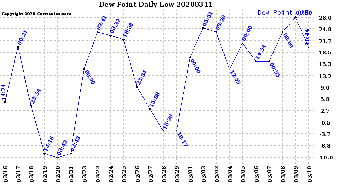 Milwaukee Weather Dew Point<br>Daily Low