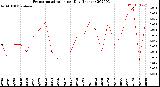 Milwaukee Weather Evapotranspiration<br>per Day (Inches)