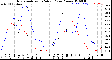 Milwaukee Weather Evapotranspiration<br>vs Rain per Month<br>(Inches)