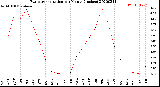 Milwaukee Weather Evapotranspiration<br>per Month (Inches)