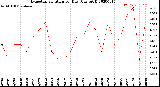 Milwaukee Weather Evapotranspiration<br>per Day (Ozs sq/ft)