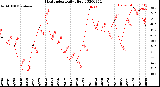 Milwaukee Weather Heat Index<br>Daily High