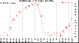 Milwaukee Weather Outdoor Humidity<br>(24 Hours)