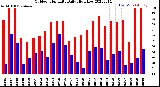 Milwaukee Weather Outdoor Humidity<br>Daily High/Low