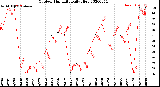 Milwaukee Weather Outdoor Humidity<br>Daily High