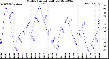 Milwaukee Weather Outdoor Humidity<br>Daily Low