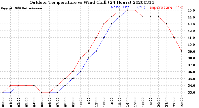 Milwaukee Weather Outdoor Temperature<br>vs Wind Chill<br>(24 Hours)