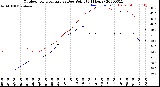 Milwaukee Weather Outdoor Temperature<br>vs Dew Point<br>(24 Hours)