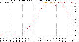 Milwaukee Weather Outdoor Temperature<br>vs Heat Index<br>(24 Hours)