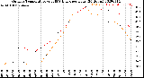 Milwaukee Weather Outdoor Temperature<br>vs THSW Index<br>per Hour<br>(24 Hours)