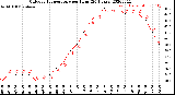 Milwaukee Weather Outdoor Temperature<br>per Hour<br>(24 Hours)