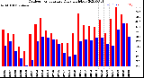 Milwaukee Weather Outdoor Temperature<br>Daily High/Low