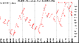 Milwaukee Weather Outdoor Temperature<br>Daily High