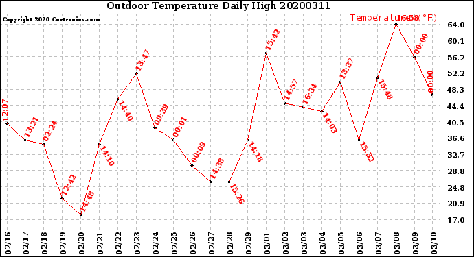 Milwaukee Weather Outdoor Temperature<br>Daily High