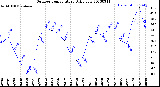 Milwaukee Weather Outdoor Temperature<br>Daily Low