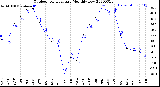 Milwaukee Weather Outdoor Temperature<br>Monthly Low