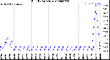 Milwaukee Weather Rain<br>By Day<br>(Inches)