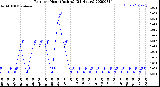 Milwaukee Weather Rain<br>per Hour<br>(Inches)<br>(24 Hours)