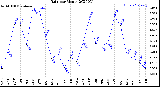 Milwaukee Weather Rain<br>per Month