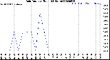 Milwaukee Weather Rain Rate<br>per Hour<br>(24 Hours)