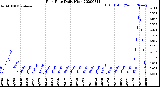 Milwaukee Weather Rain Rate<br>Daily High