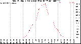 Milwaukee Weather Solar Radiation Average<br>per Hour<br>(24 Hours)