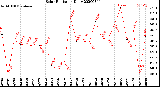 Milwaukee Weather Solar Radiation<br>Daily