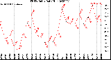 Milwaukee Weather THSW Index<br>Daily High