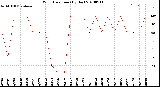 Milwaukee Weather Wind Direction<br>(By Day)