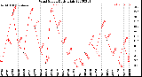 Milwaukee Weather Wind Speed<br>Daily High