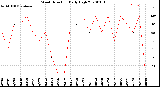 Milwaukee Weather Wind Direction<br>Daily High