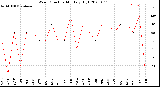 Milwaukee Weather Wind Direction<br>Monthly High