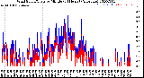 Milwaukee Weather Wind Speed/Gusts<br>by Minute<br>(24 Hours) (Alternate)