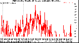 Milwaukee Weather Wind Speed<br>by Minute<br>(24 Hours) (Alternate)