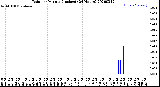 Milwaukee Weather Rain<br>per Minute<br>(Inches)<br>(24 Hours)