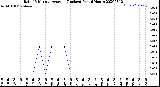 Milwaukee Weather Rain<br>15 Minute Average<br>(Inches)<br>Past 6 Hours