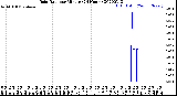 Milwaukee Weather Rain Rate<br>per Minute<br>(24 Hours)