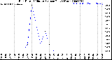 Milwaukee Weather Rain Rate<br>15 Minute Average<br>Past 6 Hours