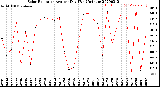 Milwaukee Weather Solar Radiation<br>Avg per Day W/m2/minute