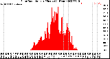 Milwaukee Weather Solar Radiation<br>per Minute<br>(24 Hours)